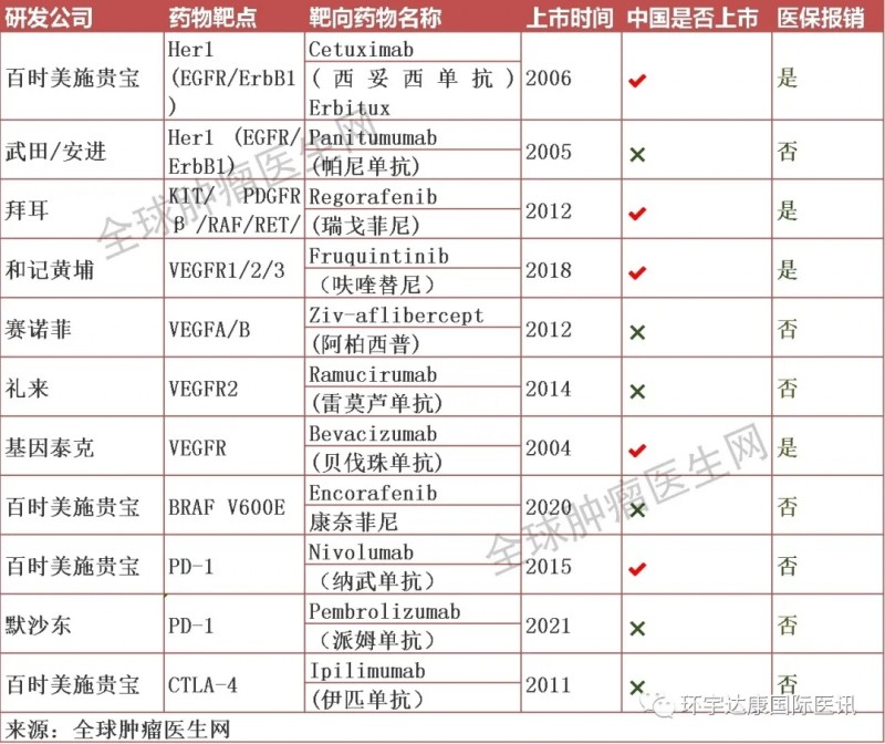 2021年终盘点|已经上市的结直肠癌靶向治疗药物有哪些,结直肠癌免疫治疗(PD-1/PD-L1)药物有哪些