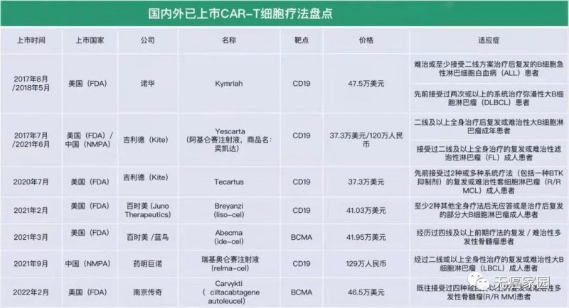 获批上市的CAR-T细胞疗法