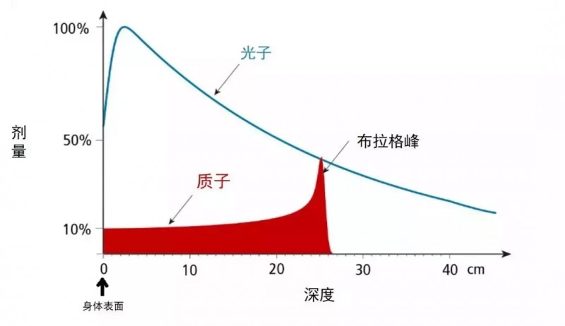 质子放疗和传统放疗