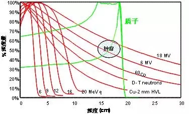不同能量,不同品质射线的百分深度剂量曲线
